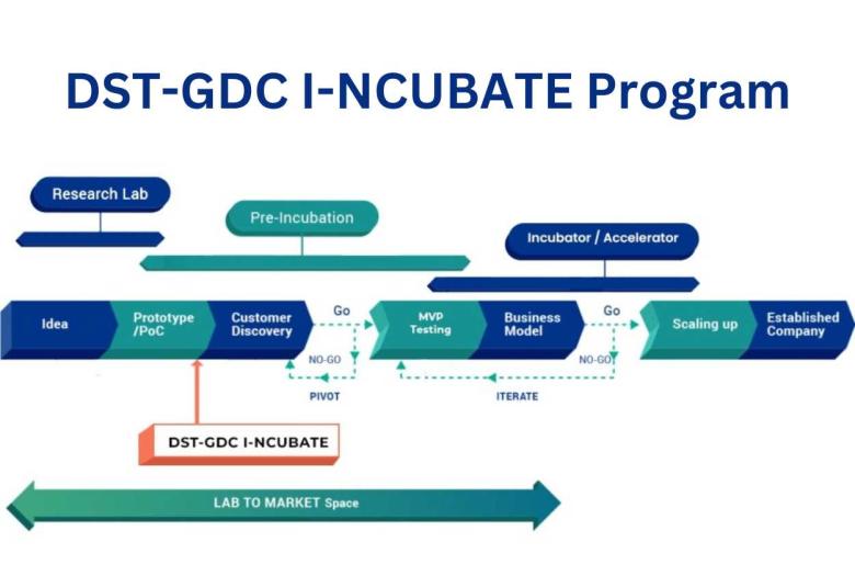 DST-GDC I-NCUBATE Program