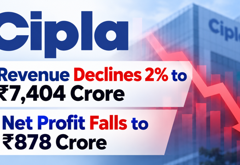 Cipla Revenue Declines 2% to ₹7,404 Crore, Net Profit Falls to ₹878 Crore