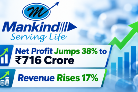 Mankind Pharma Net Profit Jumps 38% to ₹716 Crore, Revenue Rises 17%