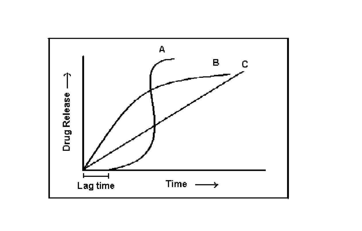 PULSATILE DRUG DELIVERY SYSTEM