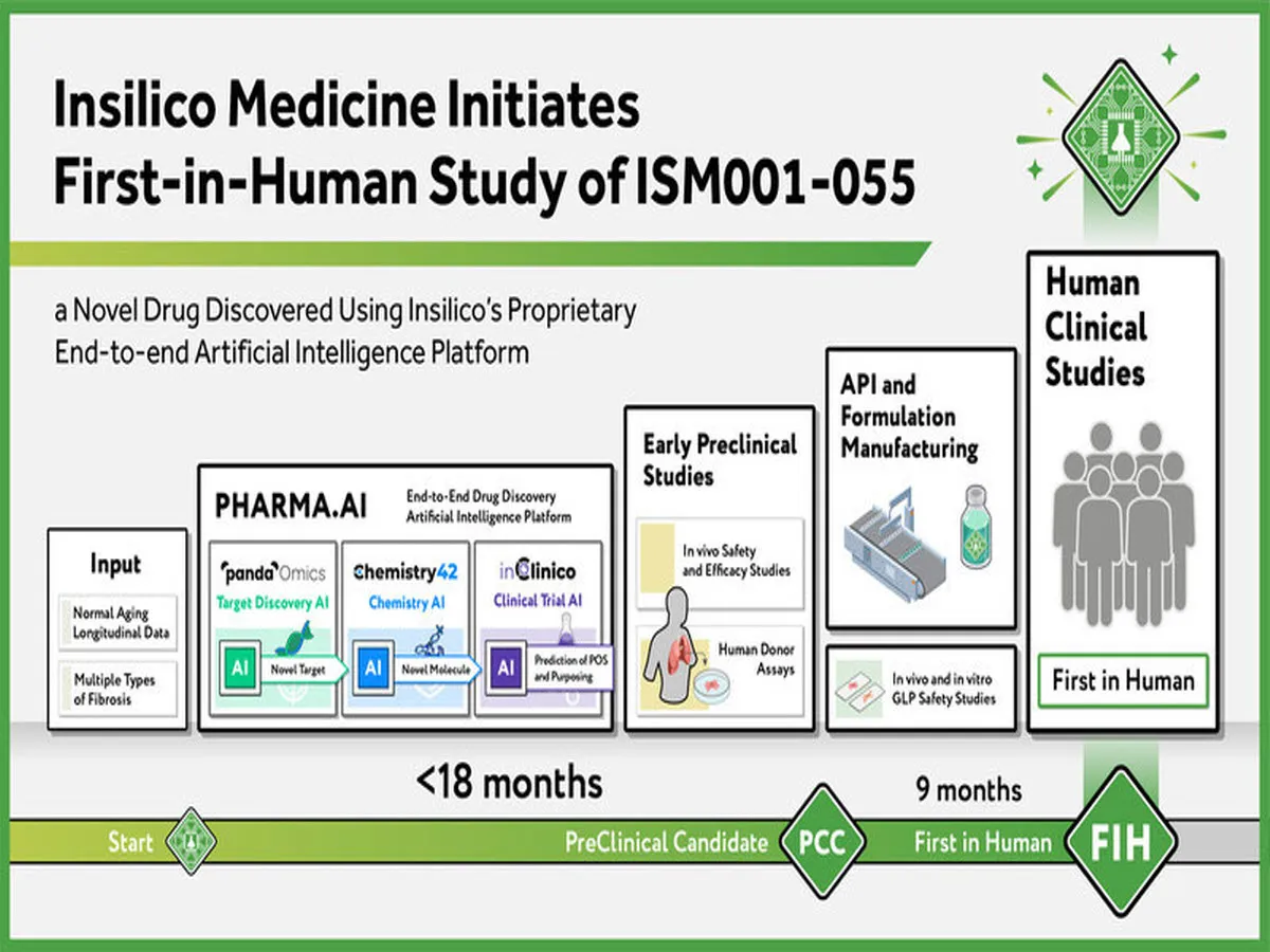 Insilico medicines initiates human trial for AI discovered drug