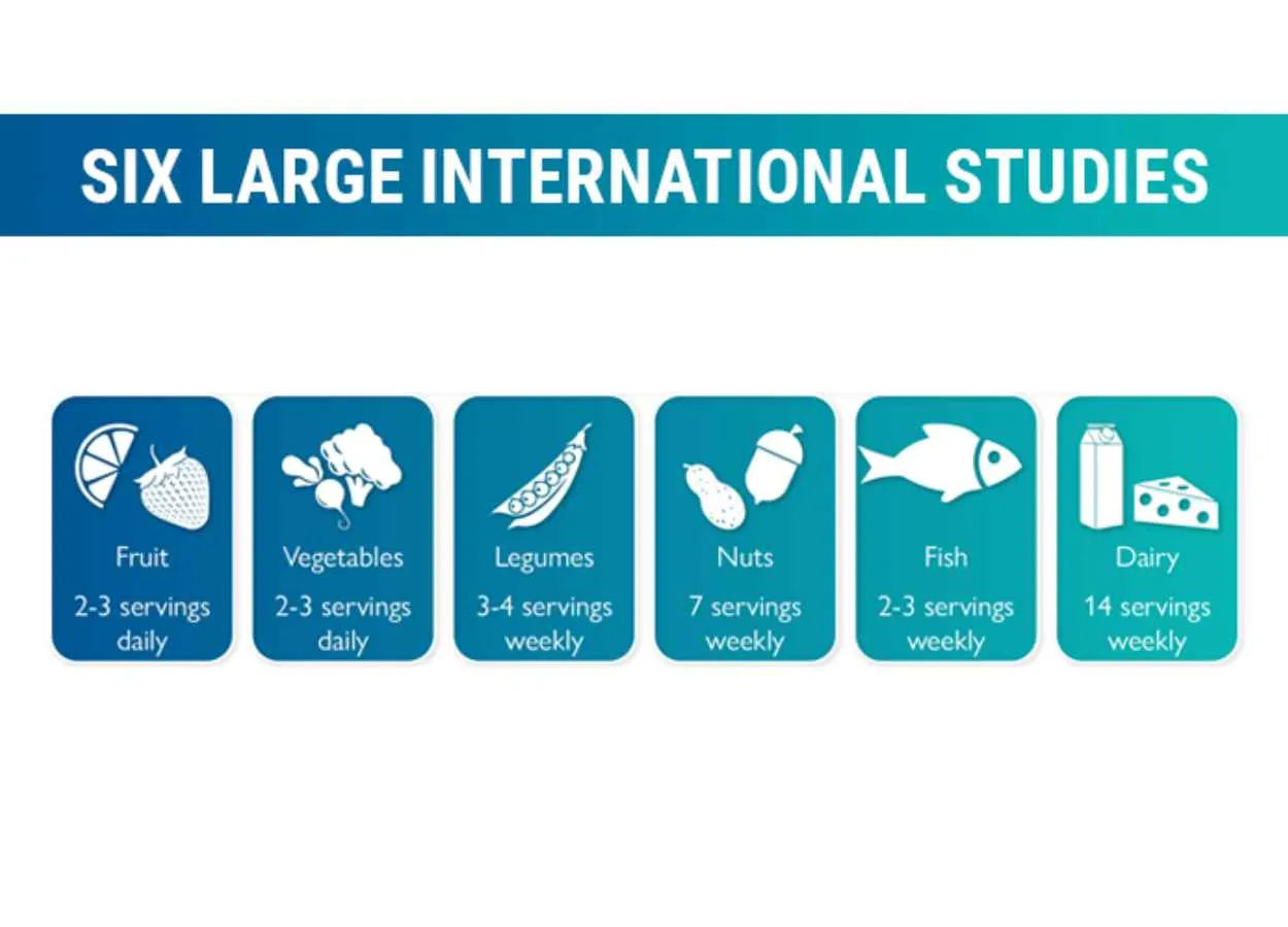 Six healthy foods which lower cardiovascular disease and deaths globally