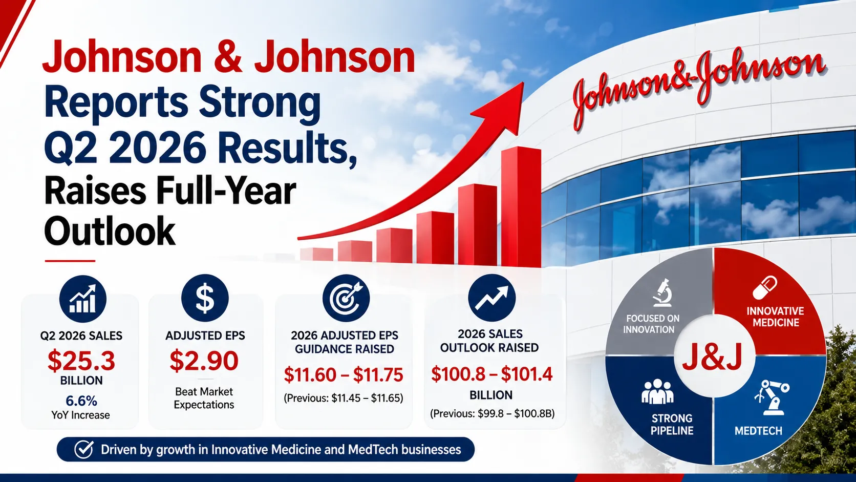 Johnson & Johnson Reports Strong Q2 2026 Results, Raises Full-Year Outlook
